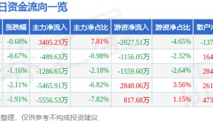 股票行情快报：京沪高铁（601816）1月7日主力资金净买入3405.23万元