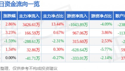 股票行情快报：大众公用（600635）2月6日主力资金净买入3426.61万元