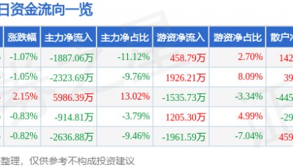 股票行情快报：四维图新（002405）7月2日主力资金净卖出1887.06万元