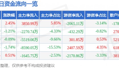 股票行情快报：中国卫通（601698）12月26日主力资金净买入3850.99万元