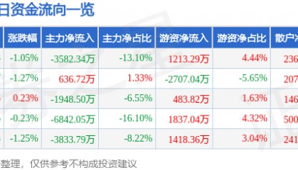 股票行情快报：中国铁建（601186）1月9日主力资金净卖出3582.34万元