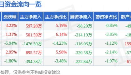 股票行情快报：长春燃气（600333）1月14日主力资金净买入597.20万元