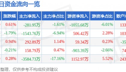 股票行情快报：奥普光电（002338）6月18日主力资金净卖出281.95万元