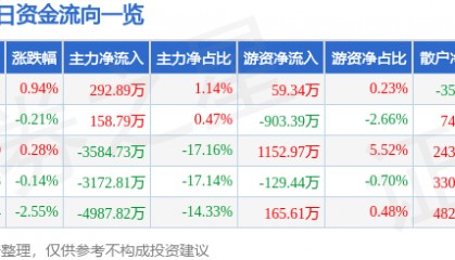 股票行情快报：奥普光电（002338）6月16日主力资金净买入292.89万元