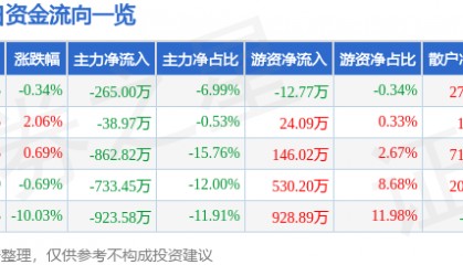 股票行情快报：七匹狼（002029）4月11日主力资金净卖出265.00万元