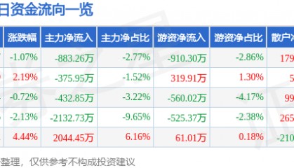 股票行情快报：东方海洋（002086）6月10日主力资金净卖出883.26万元