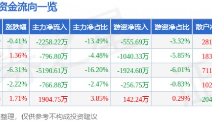 股票行情快报：葫芦娃（605199）2月20日主力资金净卖出2258.22万元