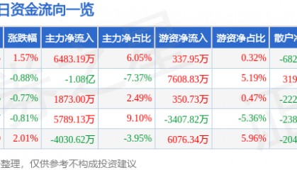 股票行情快报：中国神华（601088）12月3日主力资金净买入6483.19万元