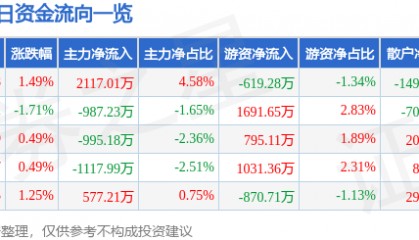 股票行情快报：光大银行（601818）6月16日主力资金净买入2117.01万元