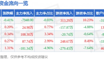 股票行情快报：格力博（301260）3月10日主力资金净卖出7948.00元