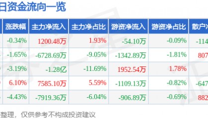 股票行情快报：保变电气（600550）6月6日主力资金净买入1200.48万元