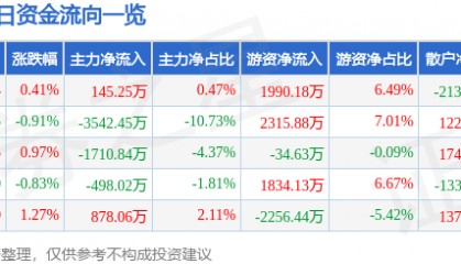 股票行情快报：长春高新（000661）3月10日主力资金净买入145.25万元