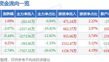 股票行情快报：老百姓（603883）3月3日主力资金净卖出202.41万元