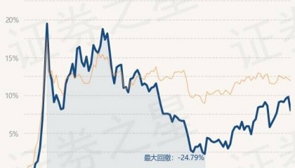 3月13日基金净值：华夏领先股票最新净值0.492，跌2.96%