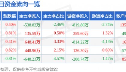 股票行情快报：上海建工（600170）2月5日主力资金净卖出538.82万元