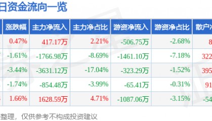 股票行情快报：西安饮食（000721）1月24日主力资金净买入417.17万元