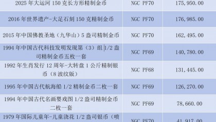 80万成交！8月金银币成交行情盘点！