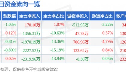 股票行情快报：高新发展（000628）7月4日主力资金净买入170.10万元