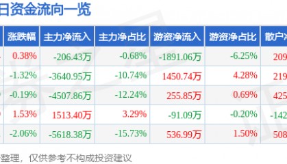 股票行情快报：广安爱众（600979）2月26日主力资金净卖出206.43万元