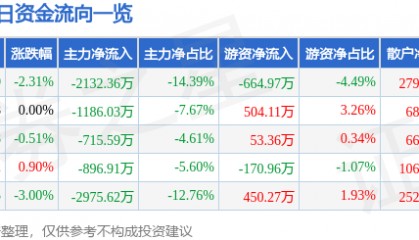 股票行情快报：保变电气（600550）5月15日主力资金净卖出2132.36万元