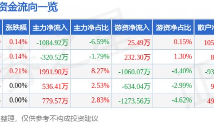 股票行情快报：北大荒（600598）2月11日主力资金净卖出1084.92万元