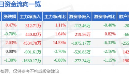 股票行情快报：中国铁建（601186）1月16日主力资金净买入312.71万元