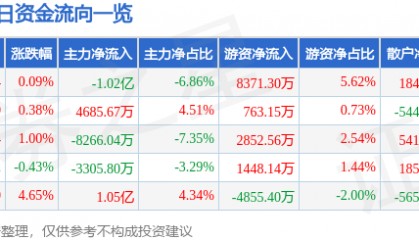 股票行情快报：中国神华（601088）12月10日主力资金净卖出1.02亿元