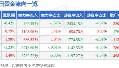 股票行情快报：有研新材（600206）12月30日主力资金净卖出767.19万元