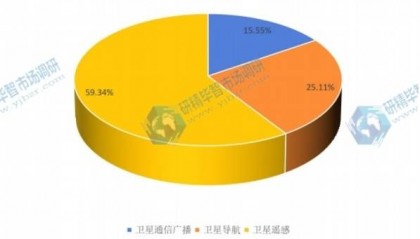 中国卫星应用市场调研报告