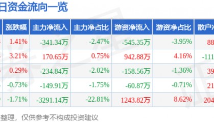 股票行情快报：四川路桥（600039）1月27日主力资金净卖出341.34万元