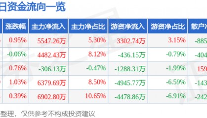 股票行情快报：华泰证券（601688）4月23日主力资金净买入5547.26万元