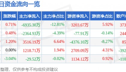股票行情快报：光大银行（601818）7月3日主力资金净卖出6935.30万元