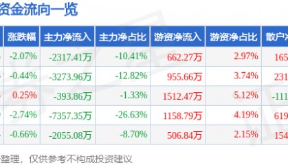 股票行情快报：老百姓（603883）2月28日主力资金净卖出2317.41万元