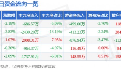 股票行情快报：东方海洋（002086）5月22日主力资金净卖出686.57万元