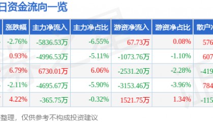 股票行情快报：广安爱众（600979）4月16日主力资金净卖出5836.53万元