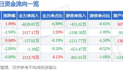 股票行情快报：宁波银行（002142）2月20日主力资金净卖出4639.81万元