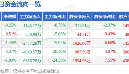 股票行情快报：大众公用（600635）3月5日主力资金净卖出1145.17万元