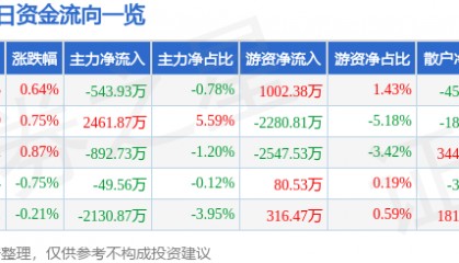 股票行情快报：中国铁建（601186）12月25日主力资金净卖出543.93万元