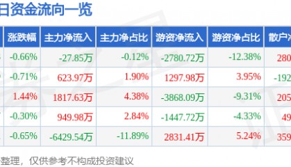股票行情快报：川投能源（600674）4月18日主力资金净卖出27.85万元