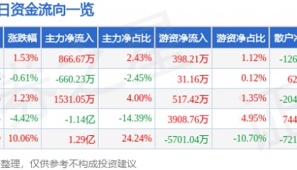 股票行情快报：中信国安（000839）2月21日主力资金净买入866.67万元