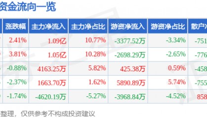 股票行情快报：老百姓（603883）5月12日主力资金净买入1.09亿元