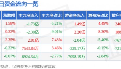 股票行情快报：美的集团（000333）12月6日主力资金净卖出1.73亿元