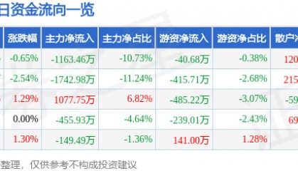 股票行情快报：中信国安（000839）3月10日主力资金净卖出1163.46万元