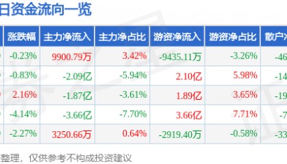股票行情快报：寒武纪（688256）3月18日主力资金净买入9900.79万元