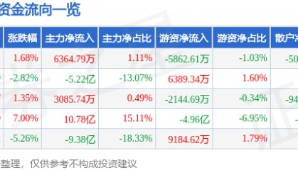 股票行情快报：三六零（601360）12月10日主力资金净买入6364.79万元