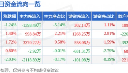 股票行情快报：奥普光电（002338）6月6日主力资金净卖出1398.49万元