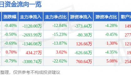 股票行情快报：川能动力（000155）6月16日主力资金净卖出1120.00万元