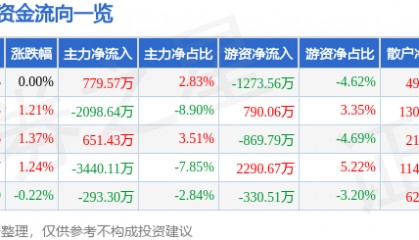 股票行情快报：北大荒（600598）2月5日主力资金净买入779.57万元