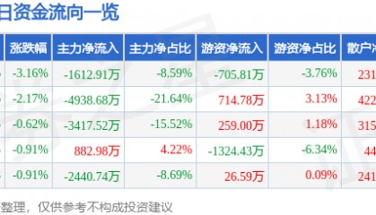 股票行情快报：中信国安（000839）2月28日主力资金净卖出1612.91万元