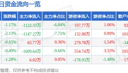 股票行情快报：格力地产（600185）1月23日主力资金净卖出1122.33万元